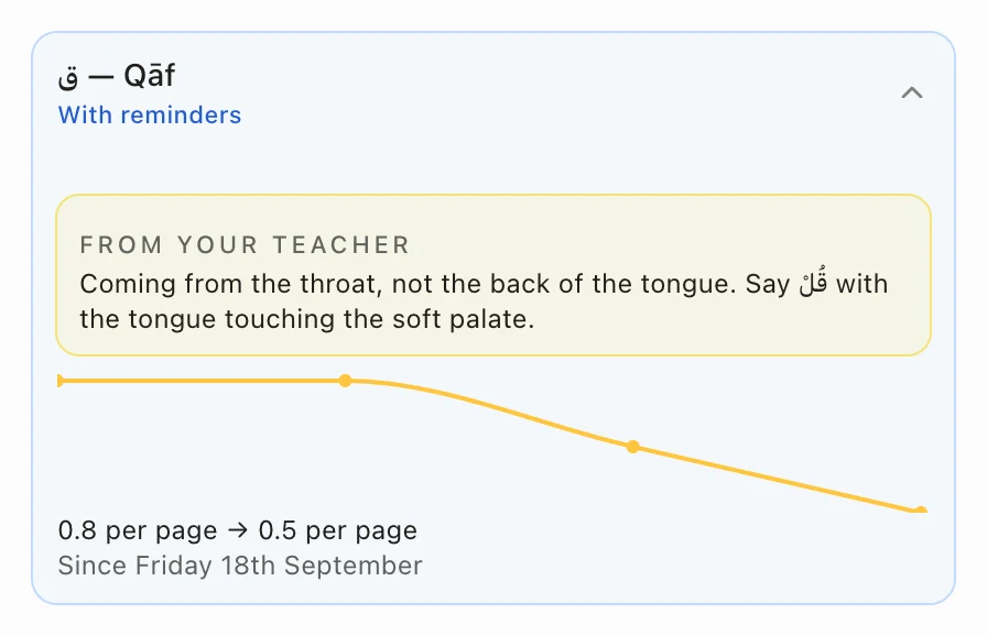 The letter qāf opened on the tajweed map: a note from the teacher on how this student pronounces it, and a line showing it happening less often.